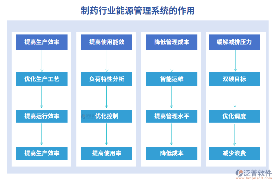 制藥行業(yè)能源管理系統(tǒng)的作用