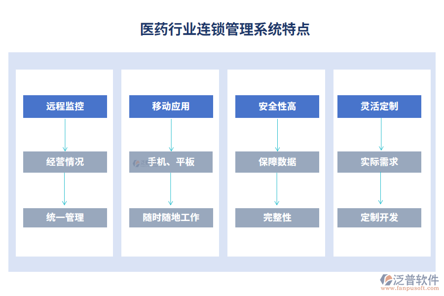 醫(yī)藥行業(yè)連鎖管理系統(tǒng)特點