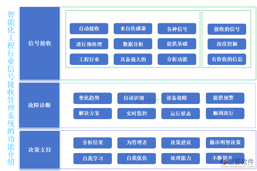 智能化工程行業(yè)信號(hào)接收管理系統(tǒng)的功能介紹