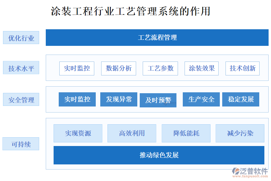 涂裝工程行業(yè)工藝管理系統(tǒng)的作用