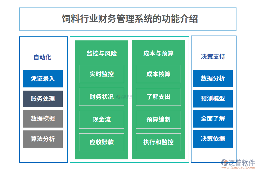 飼料行業(yè)財(cái)務(wù)管理系統(tǒng)的功能介紹