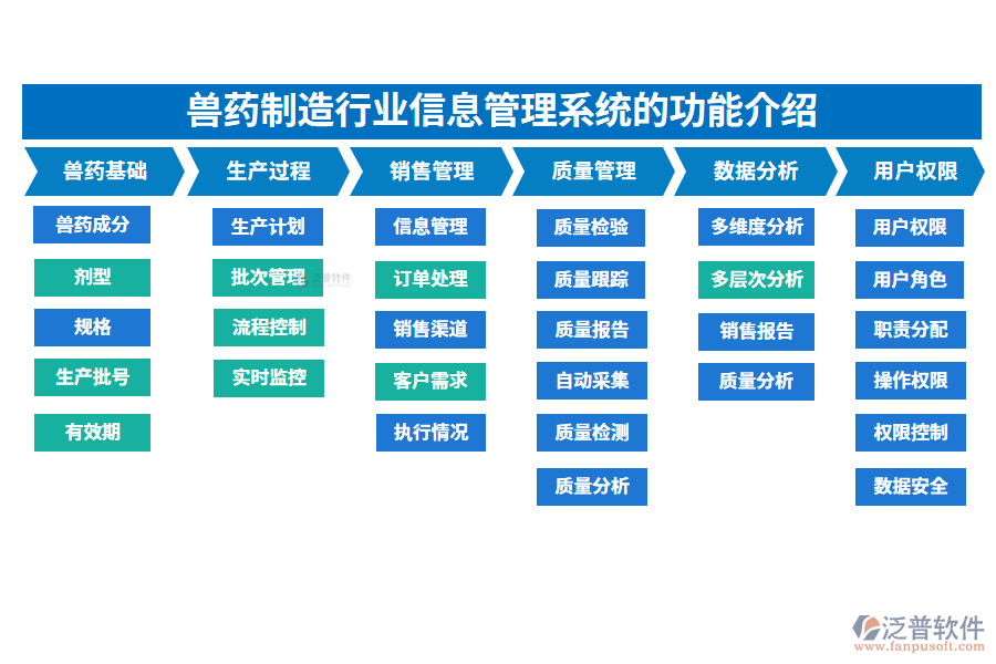 一、獸藥制造行業(yè)信息管理系統(tǒng)的功能介紹