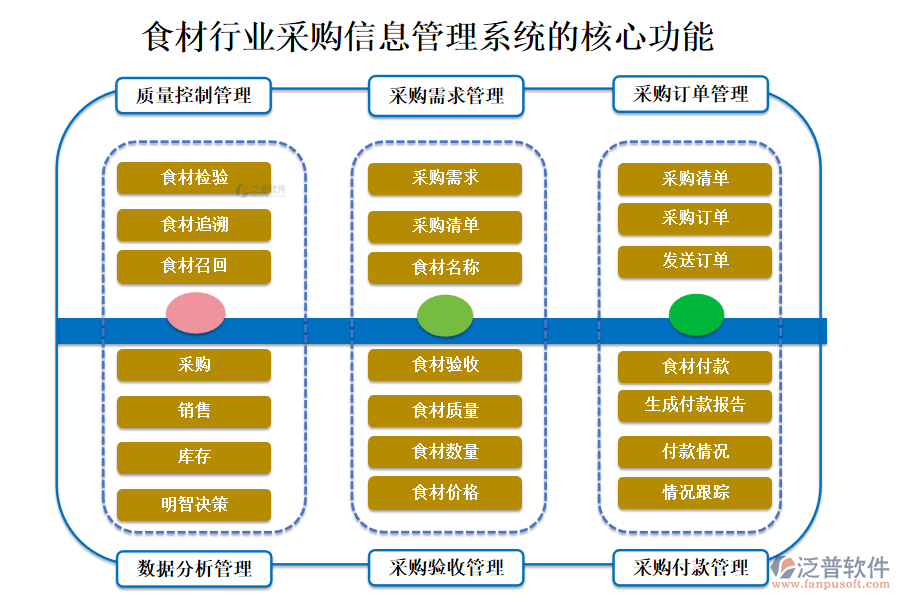 三、食材行業(yè)采購信息管理系統(tǒng)的核心功能