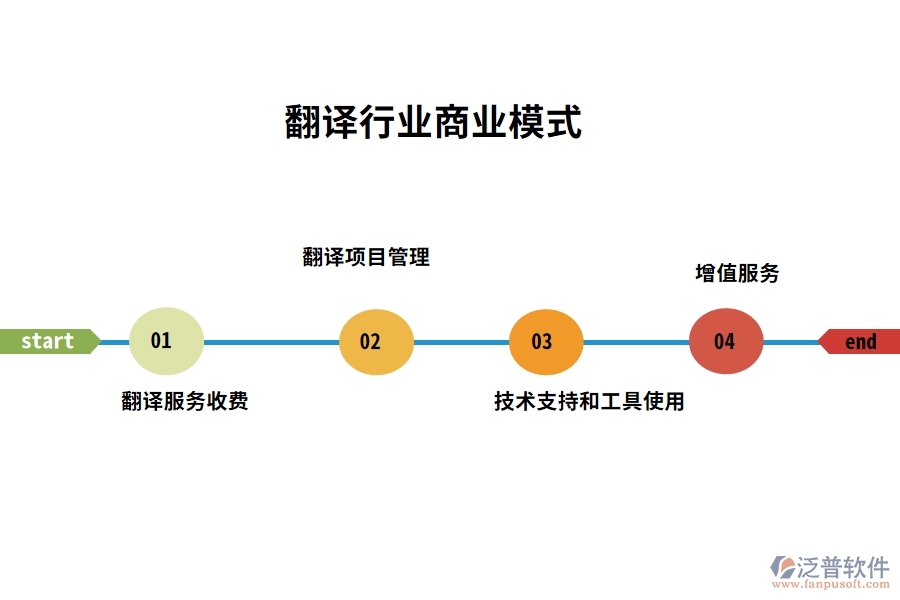 翻譯行業(yè)商業(yè)模式