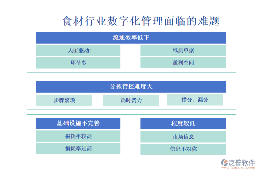 一、食材行業(yè)數(shù)字化管理面臨的難題