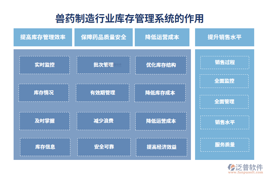 二、獸藥制造行業(yè)庫存管理系統(tǒng)的作用