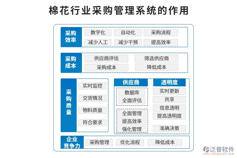 棉花行業(yè)采購管理系統(tǒng)的作用