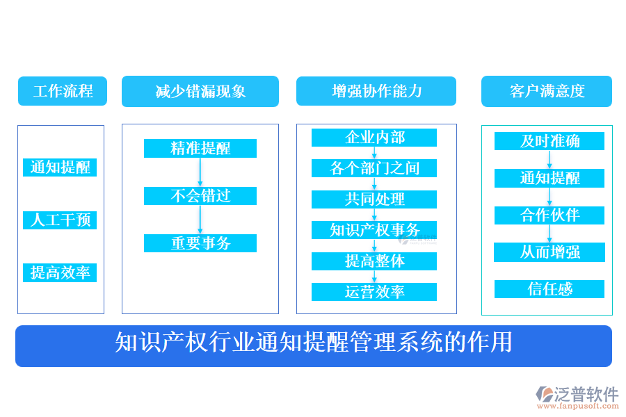 知識(shí)產(chǎn)權(quán)行業(yè)通知提醒管理系統(tǒng)的作用