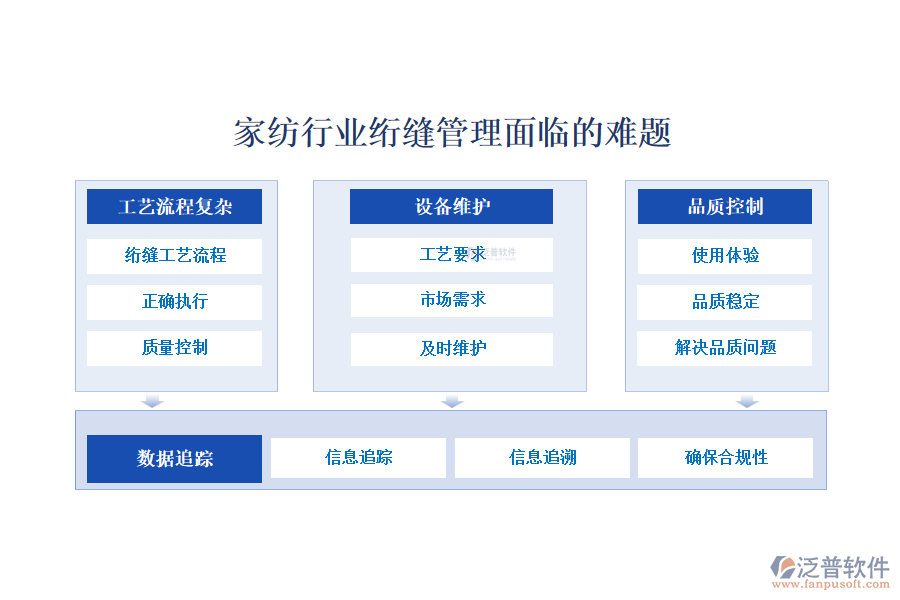 　　一、家紡行業(yè)絎縫管理面臨的難題