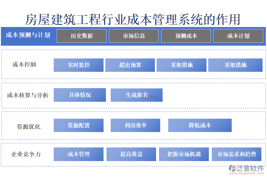 房屋建筑工程行業(yè)成本管理系統(tǒng)的作用