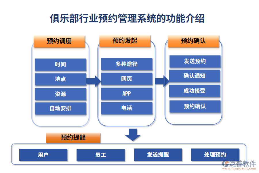 俱樂部行業(yè)預約管理系統(tǒng)的功能介紹