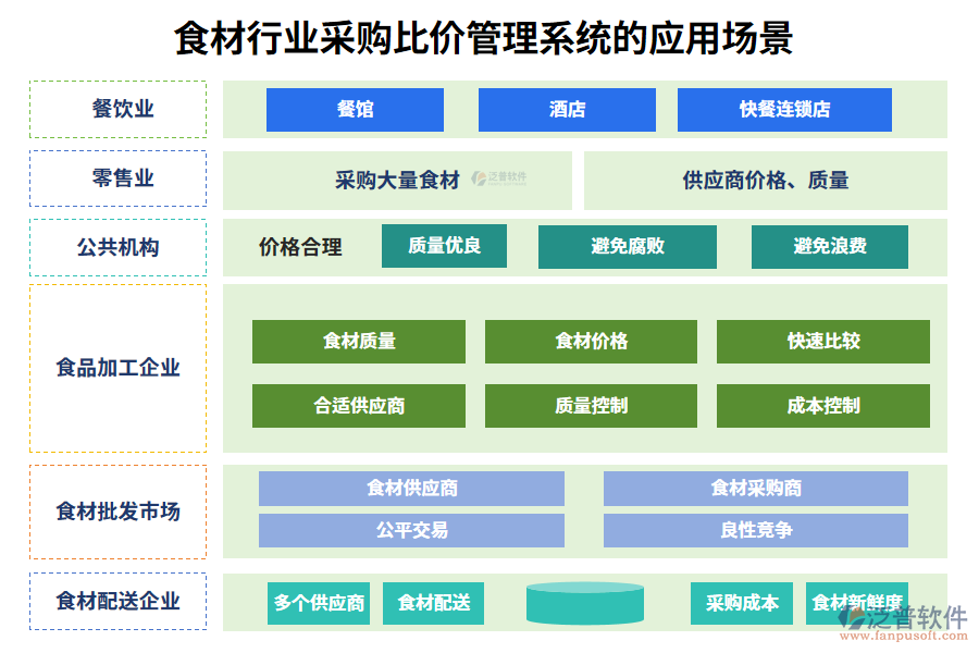 二、食材行業(yè)采購比價(jià)管理系統(tǒng)的應(yīng)用場景