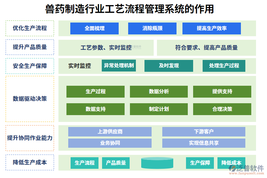 二、獸藥制造行業(yè)工藝流程管理系統(tǒng)的作用