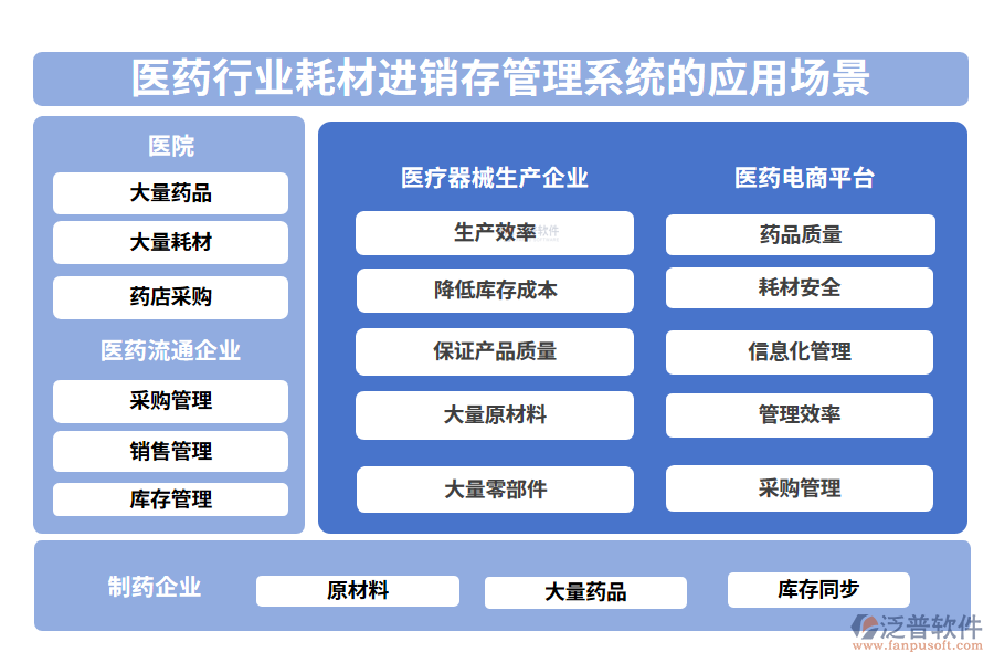 二、醫(yī)藥行業(yè)耗材進(jìn)銷存管理系統(tǒng)的應(yīng)用場景