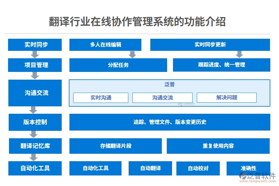 翻譯行業(yè)在線(xiàn)協(xié)作管理系統(tǒng)的功能介紹