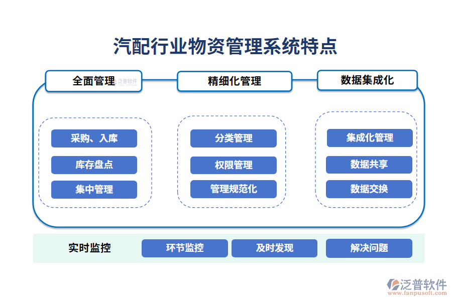 　四、汽配行業(yè)物資管理系統(tǒng)特點