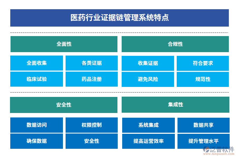 醫(yī)藥行業(yè)證據(jù)鏈管理系統(tǒng)特點(diǎn)