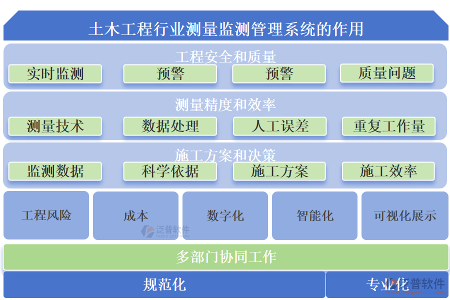 土木工程行業(yè)測量監(jiān)測管理系統(tǒng)的作用