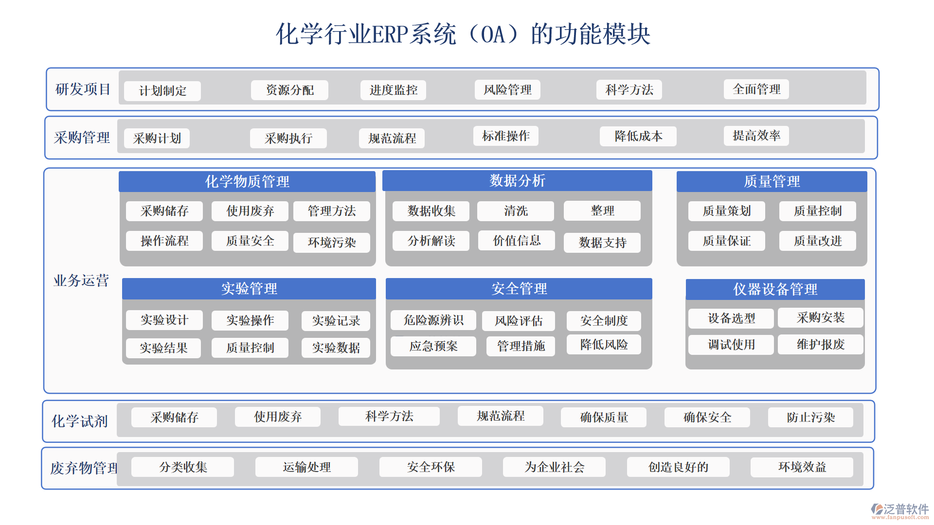 化學(xué)行業(yè)ERP系統(tǒng)（OA）的功能模塊