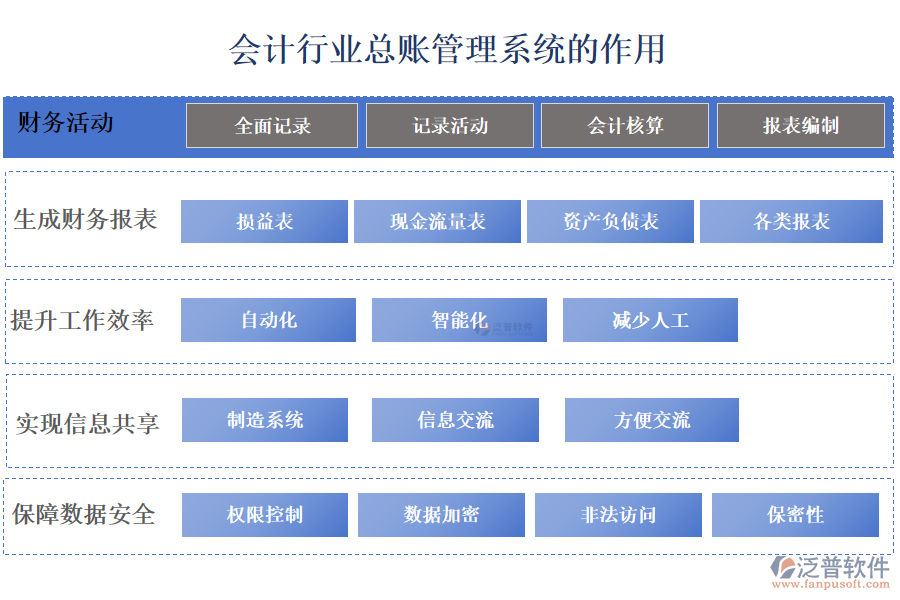 　二、會(huì)計(jì)行業(yè)總賬管理系統(tǒng)的作用 