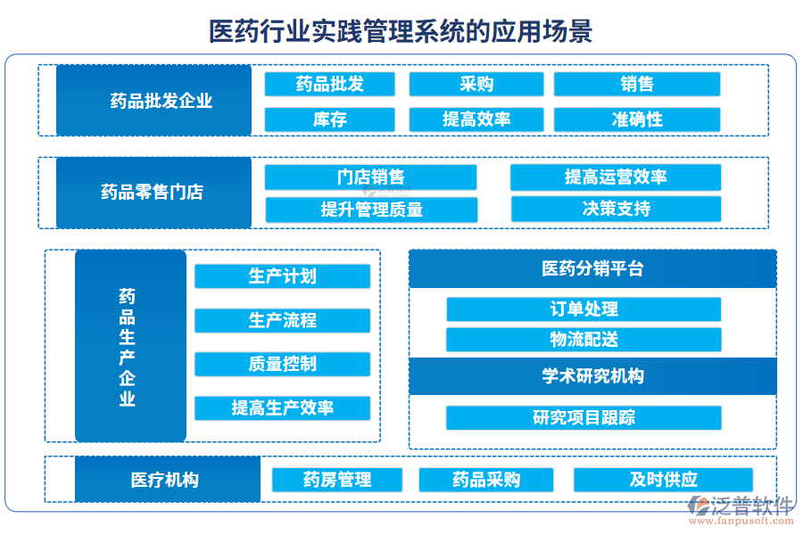 醫(yī)藥行業(yè)實(shí)踐管理系統(tǒng)的應(yīng)用場(chǎng)景