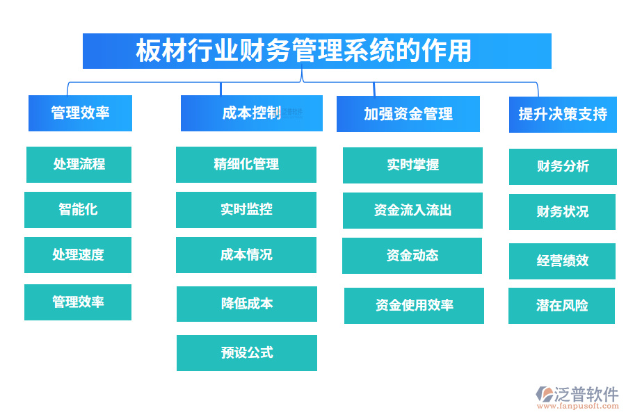 二、板材行業(yè)財(cái)務(wù)管理系統(tǒng)的作用