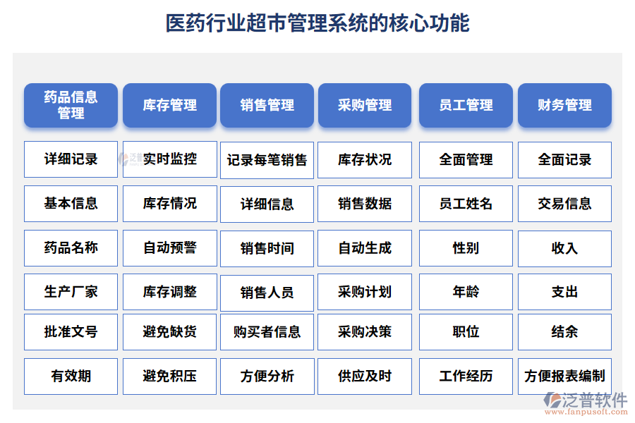 醫(yī)藥行業(yè)超市管理系統(tǒng)的核心功能