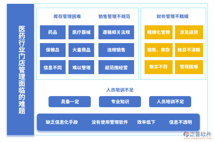 醫(yī)藥行業(yè)門店管理面臨的難題