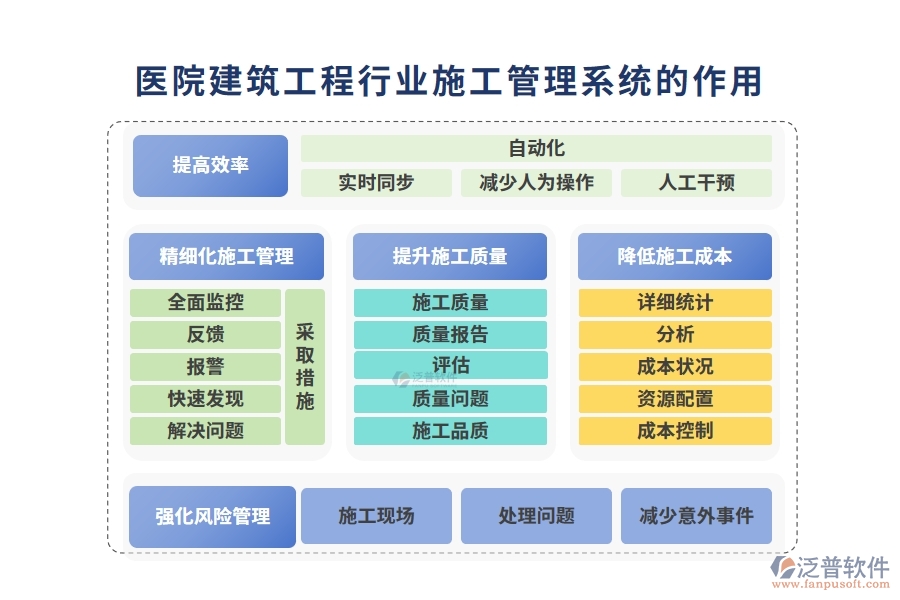 醫(yī)院建筑工程行業(yè)施工管理系統(tǒng)的作用