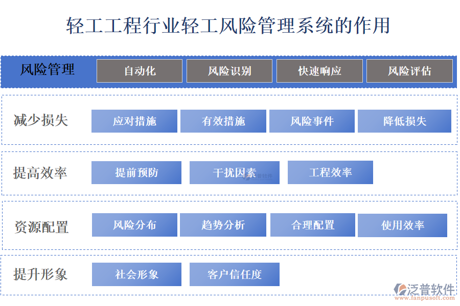 二、輕工工程行業(yè)輕工風(fēng)險管理系統(tǒng)的作用 