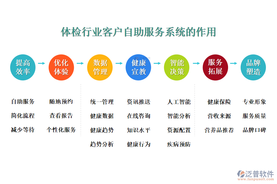 二、體檢行業(yè)客戶(hù)自助服務(wù)系統(tǒng)的作用 