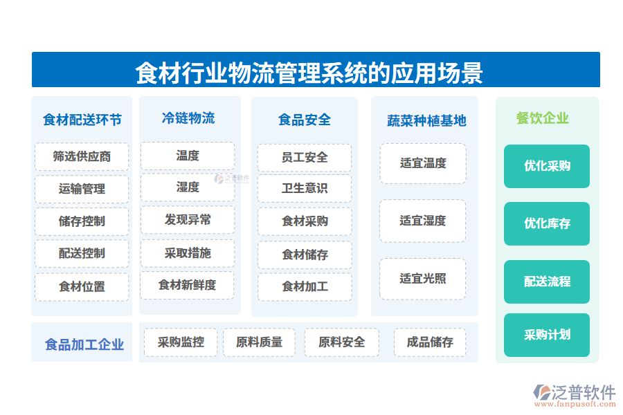 二、食材行業(yè)物流管理系統(tǒng)的應(yīng)用場景