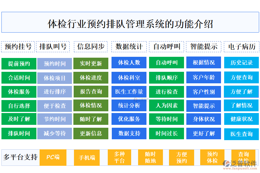 一、體檢行業(yè)預(yù)約排隊(duì)管理系統(tǒng)的功能介紹 