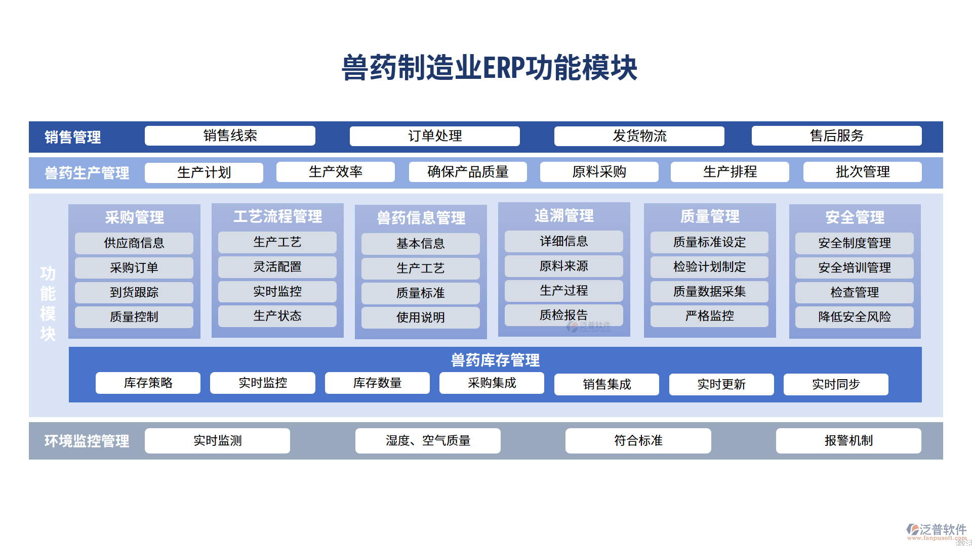 獸藥制造業(yè)ERP功能模塊