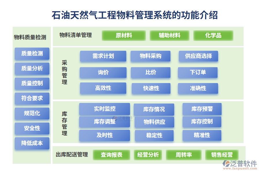 石油天然氣工程物料管理系統(tǒng)的功能介紹