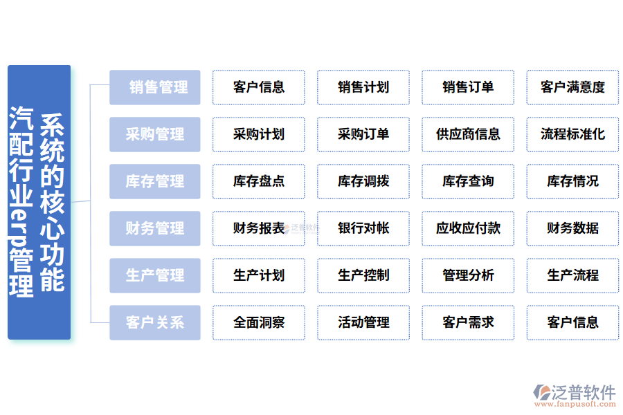 三、汽配行業(yè)erp管理系統(tǒng)的核心功能