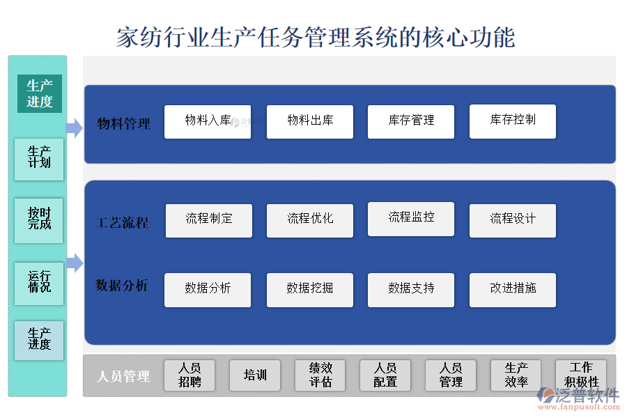 　三、家紡行業(yè)生產(chǎn)任務(wù)管理系統(tǒng)的核心功能