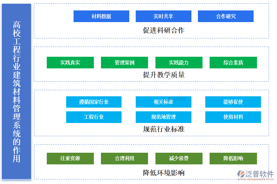 高校工程行業(yè)建筑材料管理系統(tǒng)的作用