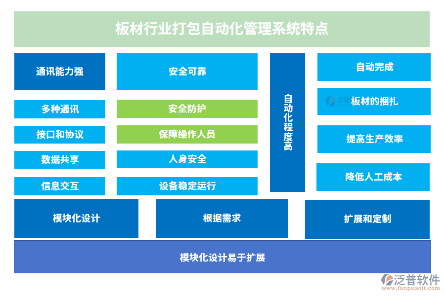 板材行業(yè)打包自動(dòng)化管理系統(tǒng)特點(diǎn)