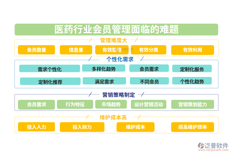 一、醫(yī)藥行業(yè)會員管理面臨的難題