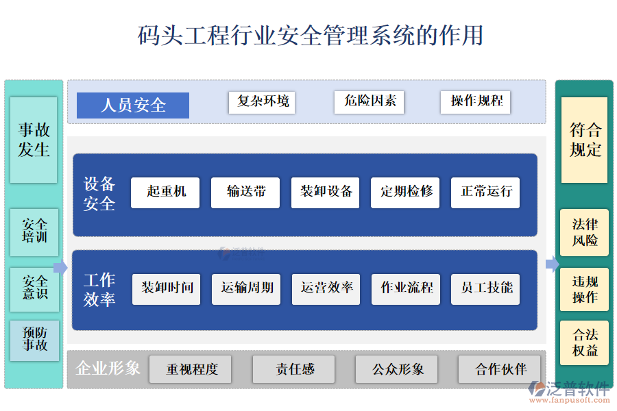 　二、碼頭工程行業(yè)安全管理系統(tǒng)的作用 