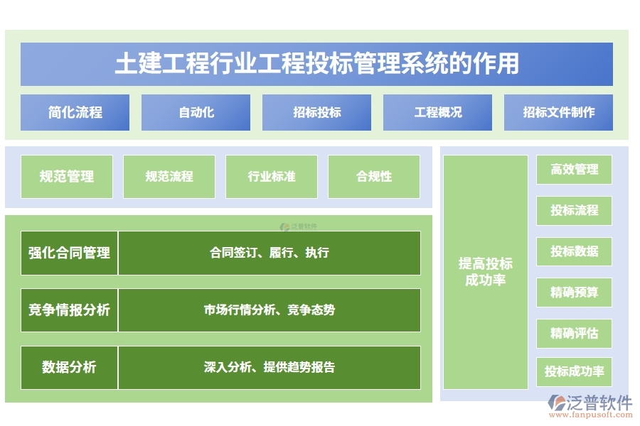 土建工程行業(yè)工程投標管理系統(tǒng)的作用