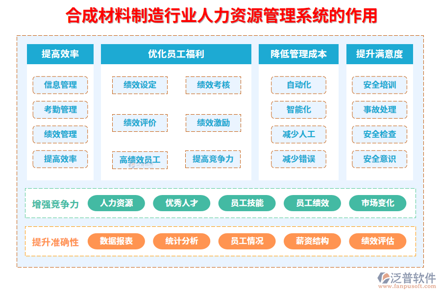 二、合成材料制造行業(yè)人力資源管理系統(tǒng)的作用