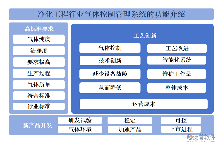 凈化工程行業(yè)氣體控制管理系統(tǒng)的功能介紹