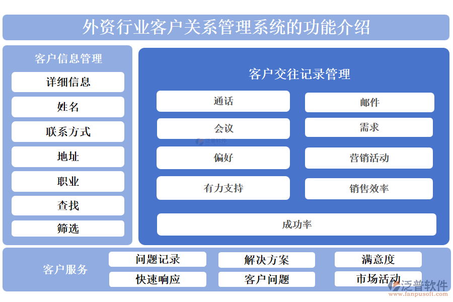 外資行業(yè)客戶關(guān)系管理系統(tǒng)的功能介紹