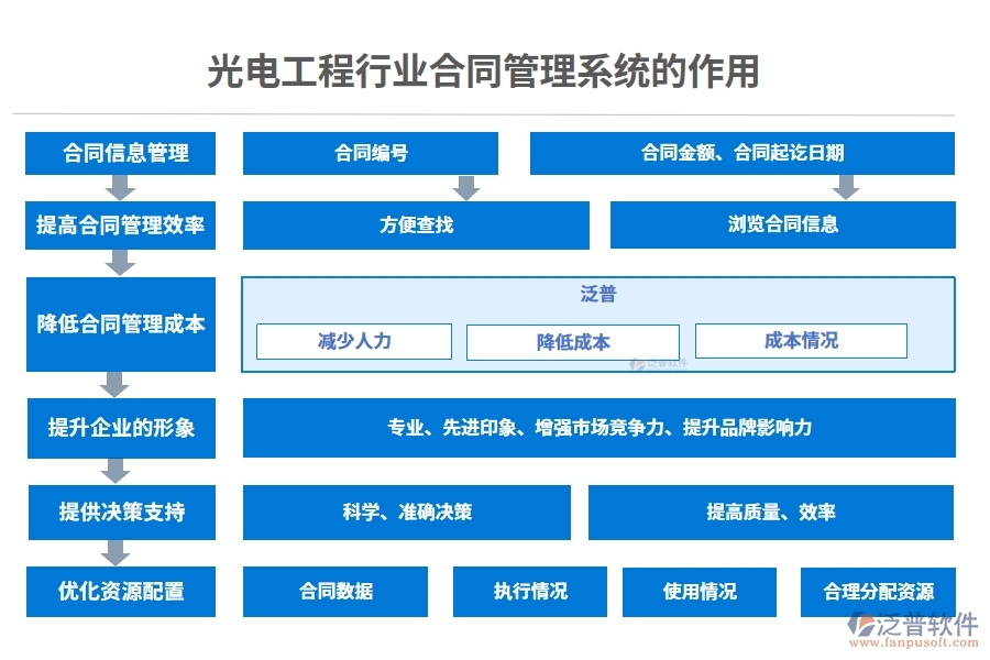 光電工程行業(yè)合同管理系統(tǒng)的作用