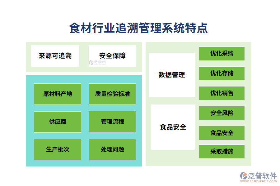 四、食材行業(yè)追溯管理系統(tǒng)特點