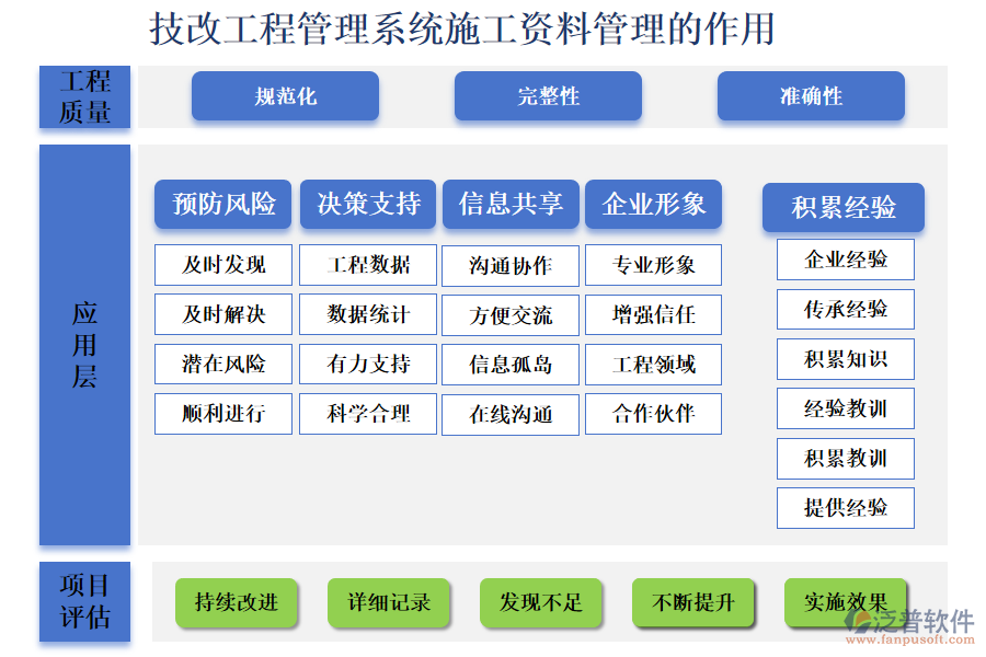 二、技改工程管理系統(tǒng)施工資料管理的作用 