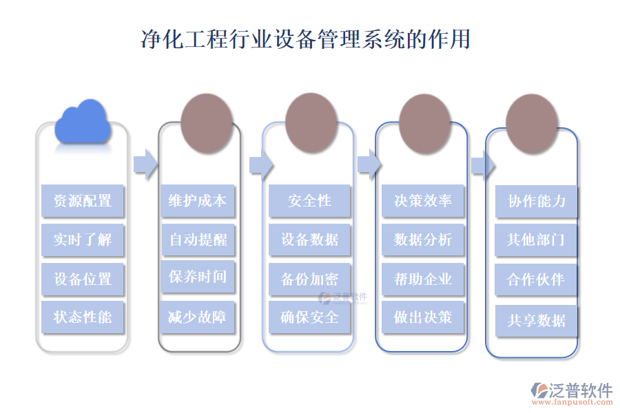 凈化工程行業(yè)設(shè)備管理系統(tǒng)的作用