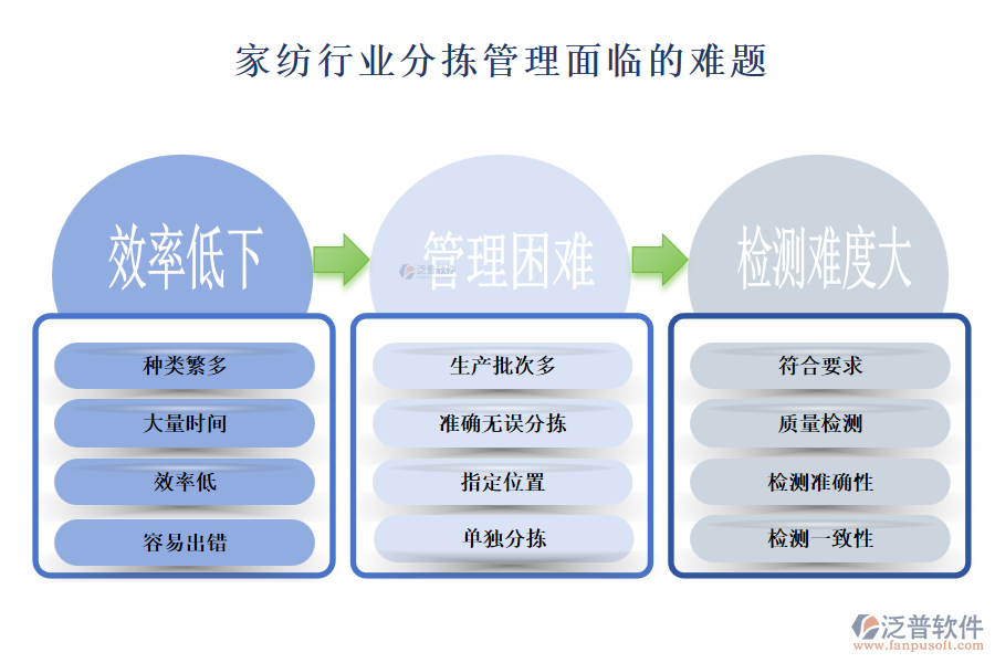 一、家紡行業(yè)分揀管理面臨的難題